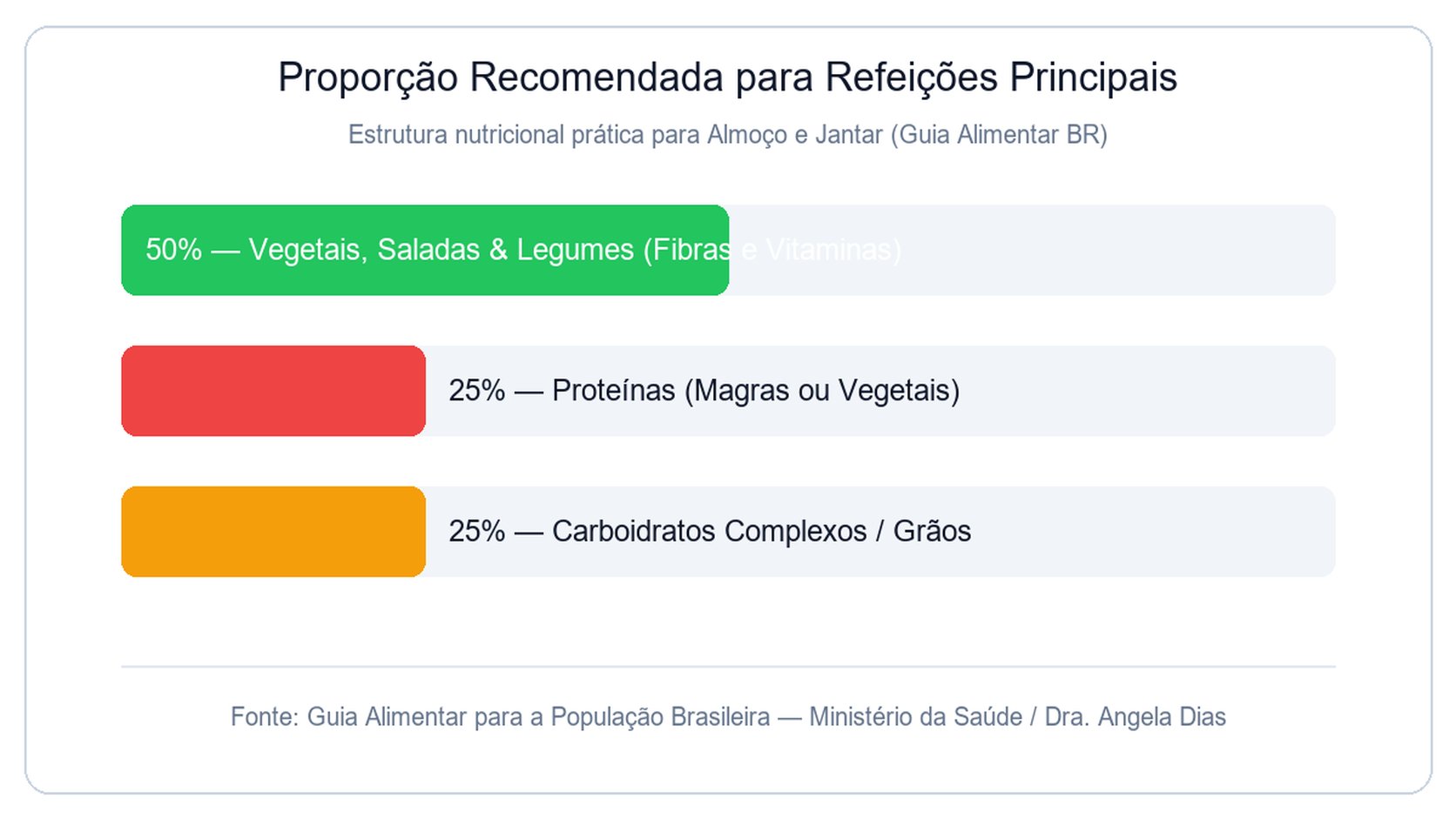 Infográfico da proporção recomendada para refeições principais equilibradas